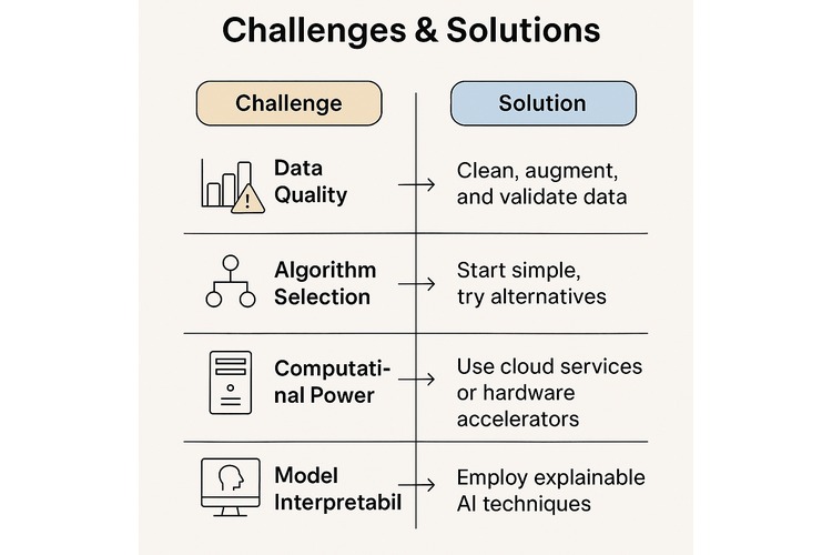 how to build an ai model